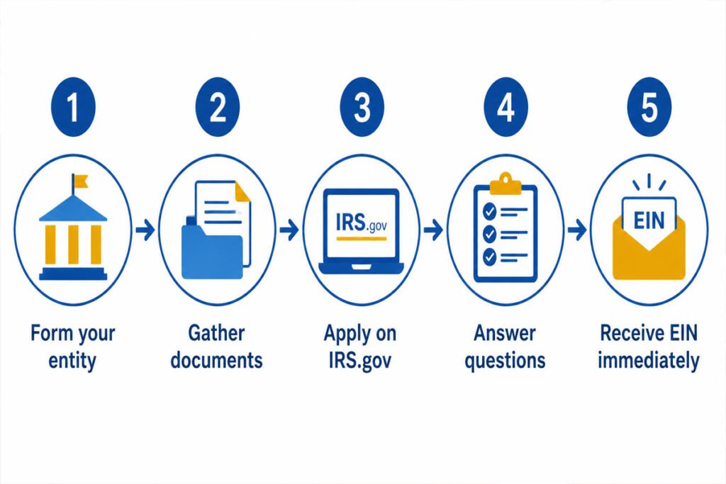How to Get an EIN for Your Small Business A Free Step by Step Guide 1
